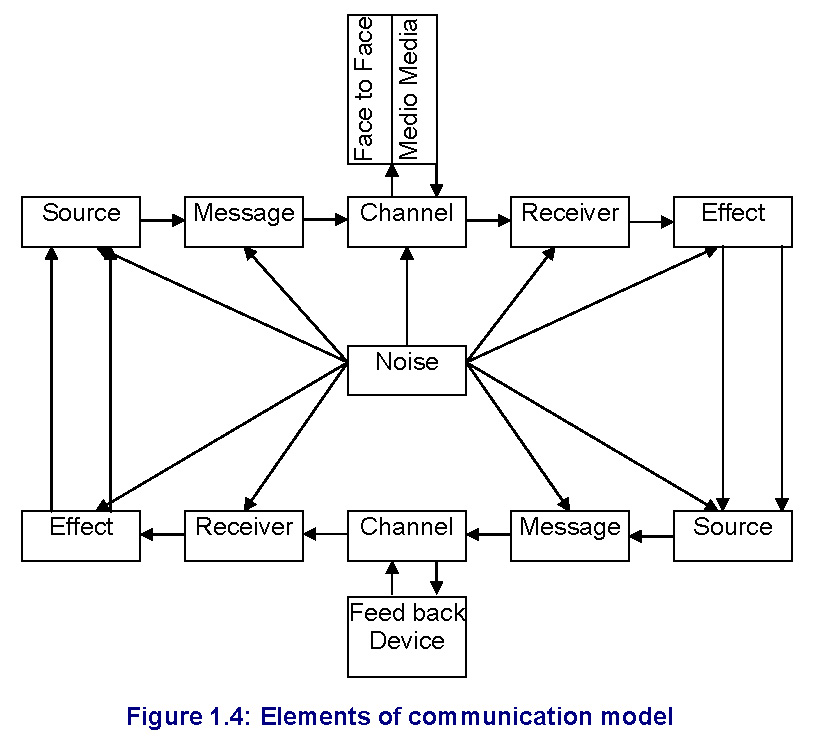 The psychology of communication is basically the same in both, 