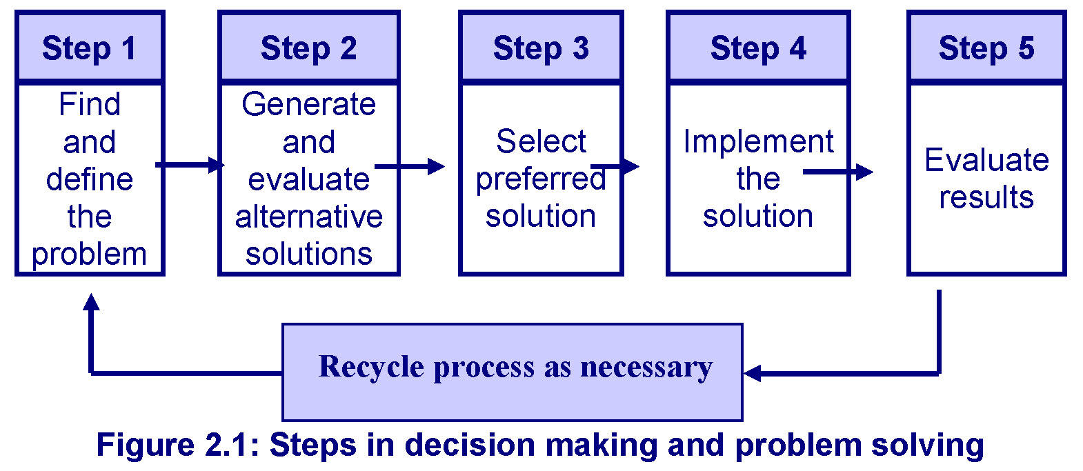 six step problem solving model