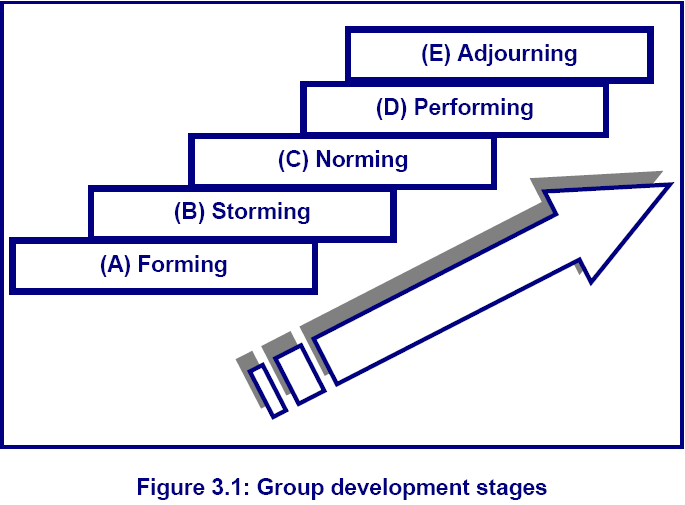 forming storming norming performing mode